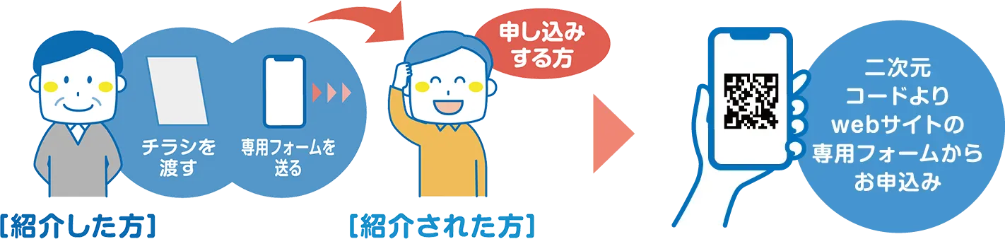 申し込みの流れ