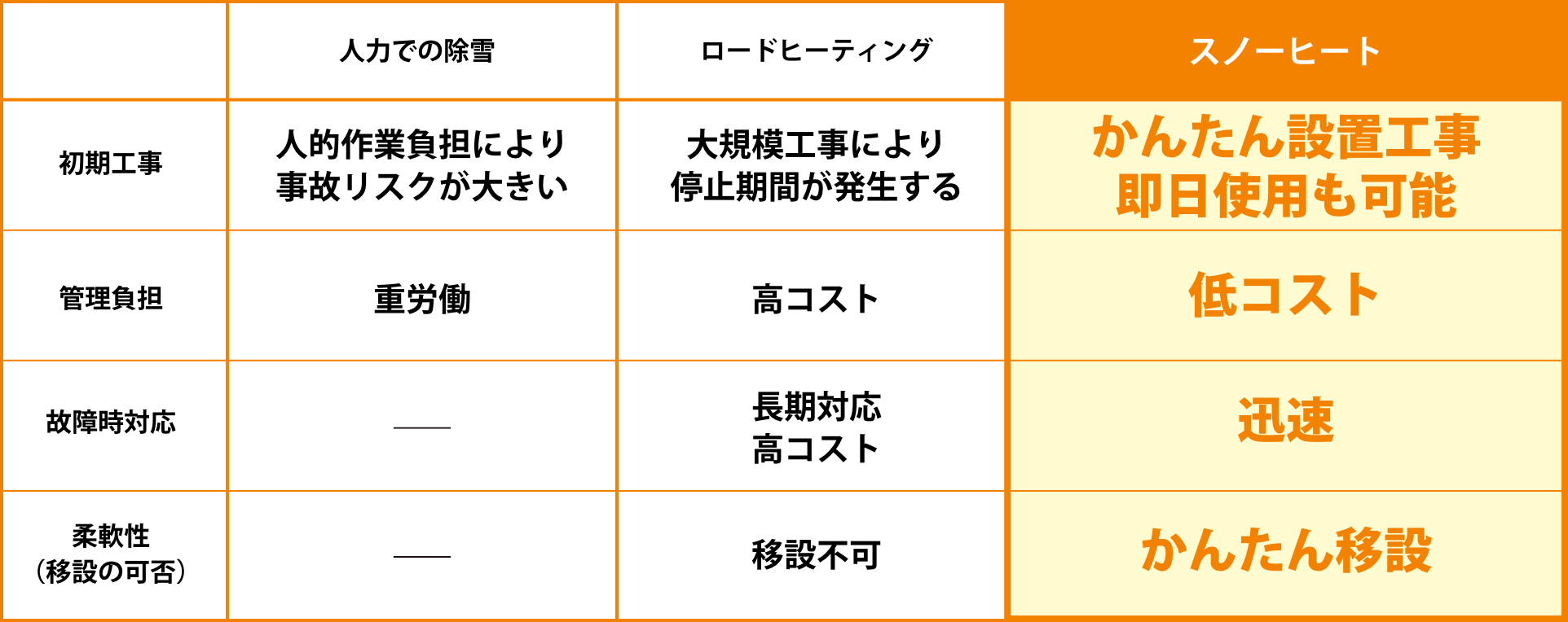 他方式との比較の表
