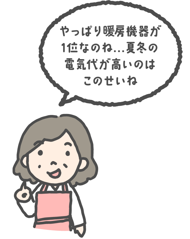 やっぱり暖房機器が1位なのね…真冬の電気代が高いのはこのせいね