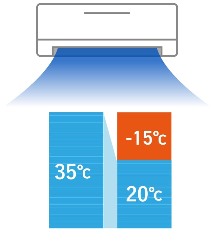 気温が35℃の場合。エアコンの設定温度が20℃なら、温度差は15℃。