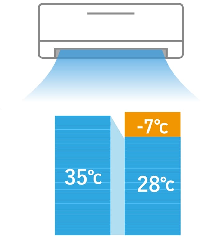 気温が35℃の場合。エアコンの設定温度が28℃なら、温度差は7℃。