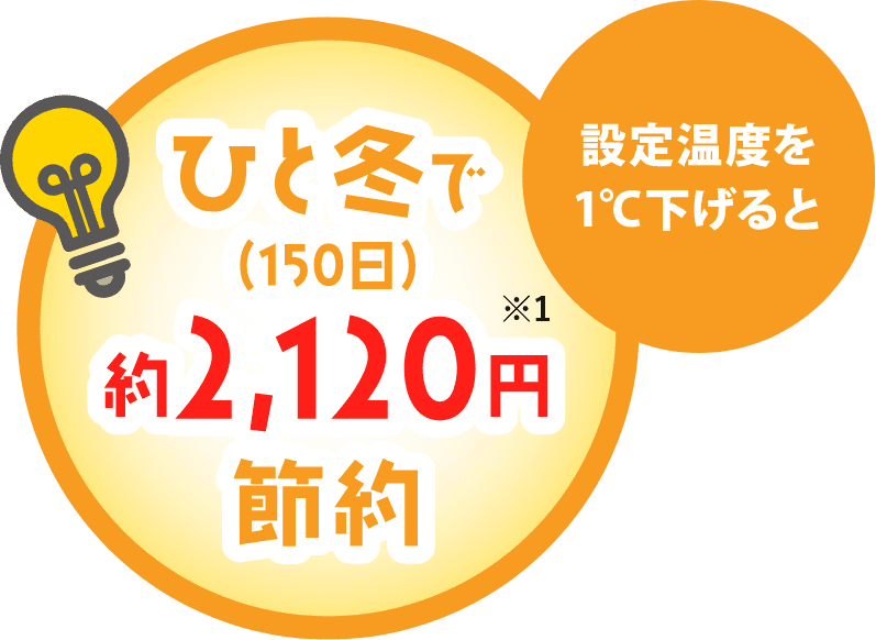 設定温度1℃ど下げると ひと冬で（150日）約2,120円節約