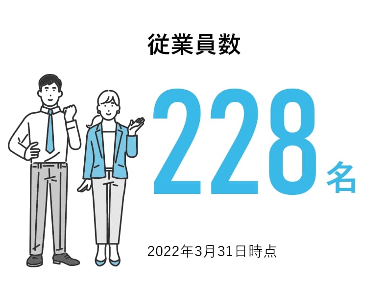 従業員数228名 2022年3月31日時点