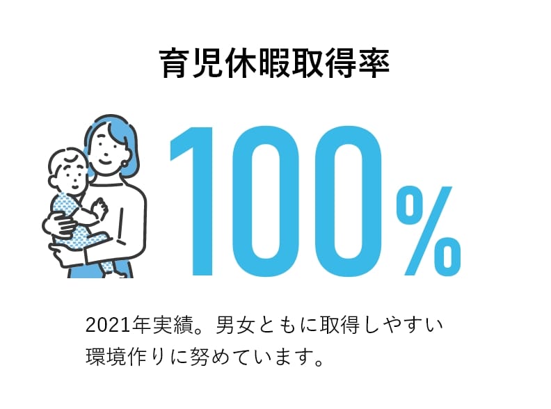 育児休暇取得率100%