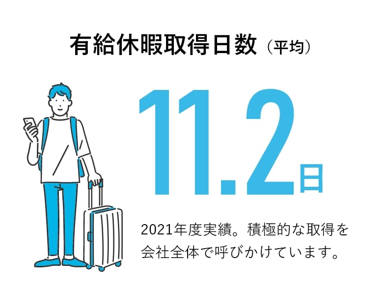 有給休暇取得日数 平均11.2日