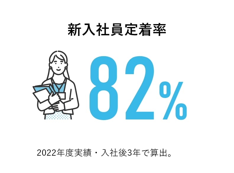 新入社員定着率82%